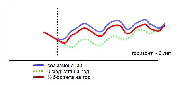 график график